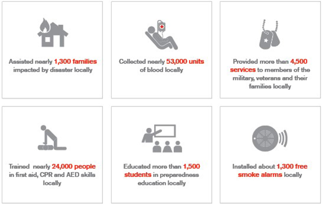 Red Cross impact in the Central Appalachia Region Last Year